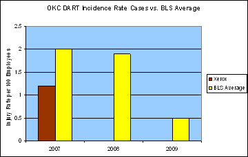 Bar Graph depicting the table above. OKC DART Incident Rate Cases vs. BLS Average