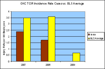 Bar Graph depicting the table above. OKC TCIR Incident Rate Cases vs. BLS Average