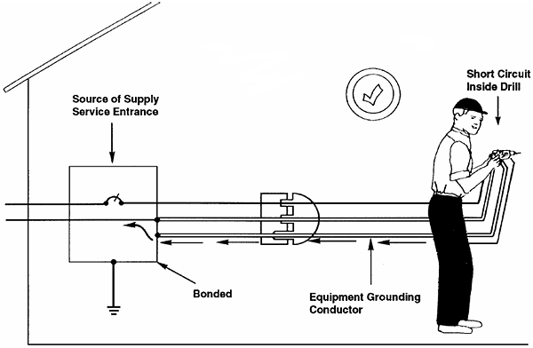 Cord and Plug-Connected Equipment With a Grounding Conductor - A short circuit inside the drill will not energize because of proper grounding practices. Diagram shows the grounding wire going to ground away from worker