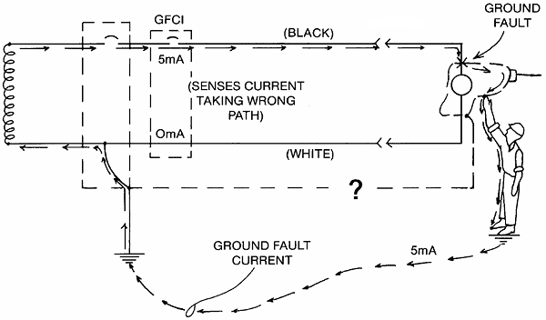 How the GFCI Protects People (By Opening the Circuit when Current Flows Through A Ground-Fault Path)- Electrical system senses current taking wrong path - Further Description given below