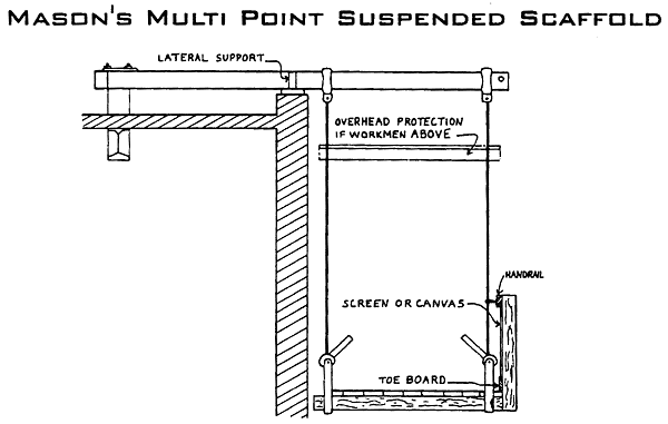 Mason's Multi Point Suspended Scaffold; Lateral Support; Overhead Protection If Workmen Above; Screen or Canvas; Handrail; Toe Board