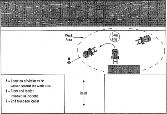 Vehicle Accidents Summary No. 2: The victim walked into the work area and was struck and killed by the front-end loader as it was backing up. A=Location of victim as he walked toward the work area 1=Front end loader involved in incident 2=2nd front end loader.