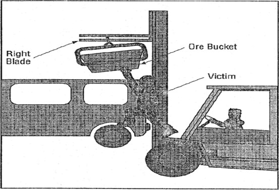 Vehicle Accidents Summary No. 13: The fork truck blade of the forklift became disengaged from the carriage and fell off when the trash bucket was jostled up and down striking the victim in the head.