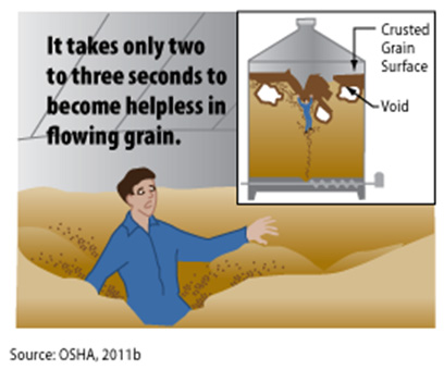 Figure III.5 Image of a Grain Engulfment Hazard. Text in the image reads "It takes only two to three seconds to become helpless in flowing grain." Additionally, there is an inset illustration of a grain silo with grain on the surface having crusted, leaving empty voids beneath.