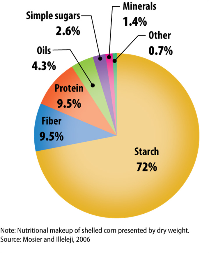 Figure II.6. Nutritional Makeup of Shelled Corn