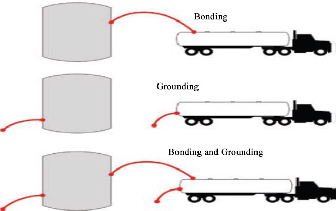 Figure IV.2 Illustration of bonding and grounding. This figure shows three different controls of flammability hazards in tanker-trailers. Rudimentary illustrations are shown of bonding, grounding, and bonding and grounding.