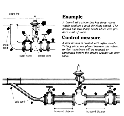 Illustration showing reducing turbulence in a steam pipeline. Example - A brand of a steam line has three vlalves which produce a loud shrieking sound. The branch has two sharp bends which also produce a lot of noise. Control Measure - A branch is created with softer bends. Tubing pieces are placed between the valves, so that turbulence will be reduced or eliminated before the stream reaches the next valve. For problems with accessibility in using figures, illustrations in this document, please contact the Directorate of Technical Support and Emergency Management at (202) 693-2300.