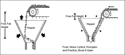 Illustration showing how to reduce free fall height. From: Noise Control, Principles and Practice, Bruel & Kjaer. For problems with accessibility in using figures, illustrations in this document, please contact the Directorate of Technical Support and Emergency Management at (202) 693-2300.