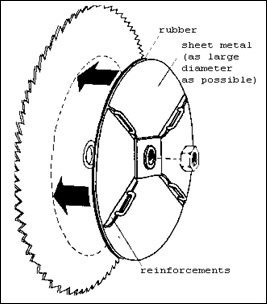Illustration of adding damping material to a saw blade. Illustration shows rubber, sheet metal (as large diameter as possible) and reinforcements. For problems with accessibility in using figures, illustrations in this document, please contact the Directorate of Technical Support and Emergency Management at (202) 693-2300.