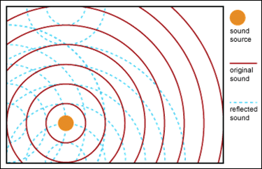 Original and Reflected Sound Waves diagram - Includes sound source(as an orange circle), original sound (as a solid red line) and reflected sound (as a dotted blue line). For problems with accessibility in using figures, illustrations in this document, please contact the Directorate of Technical Support and Emergency Management at (202) 693-2300.