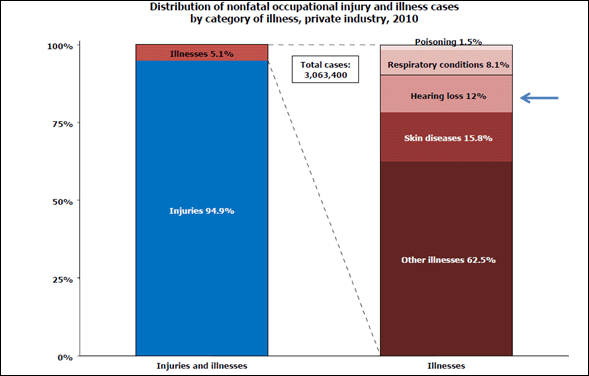 Distribution of nonfatal occupational injury and illness cases by category of illness, private industry, 2010. Includes two bar charts on representing injuries and illnesses (94.9% Injuries and 5.1% Illnesses) and the other representing illnesses only (Other Illnesses 62.5%, Skin Diseases 15.8%, hearing loss 12% (with an arrow), Respiratory conditions 8.1%, Poisoning 1.5%). Total cases: 3,063,400. For problems with accessibility in using figures, illustrations in this document, please contact the Directorate of Technical Support and Emergency Management at (202) 693-2300.