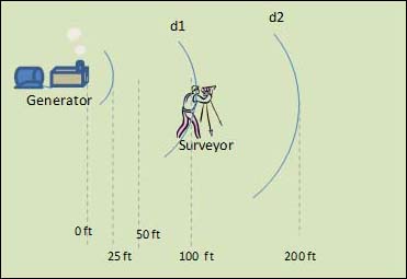 Illustration of the example presented below. Includes the generator, surveyor and labels for d1 and d2 as well as the distance in feet. For problems with accessibility in using figures, illustrations in this document, please contact the Directorate of Technical Support and Emergency Management at (202) 693-2300.
