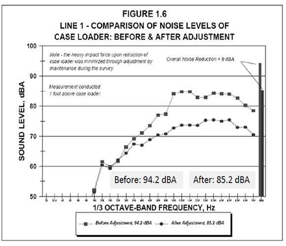 Diagram of Comparison of Noise levels of Case Loader: Before & After Adjustment. Includes sound level, dBA and 1/3 octave-band frequency, Hz. Before value is 94.2 dBA, after value is 85.2 dBA. For problems with accessibility in using figures, illustrations in this document, please contact the Directorate of Technical Support and Emergency Management at (202) 693-2300.