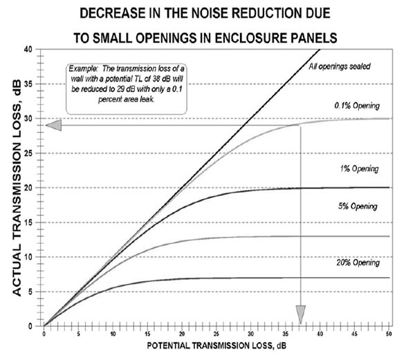 Diagram for the Decrease in the Noise Reduction Due to Small Openings in Enclousre Panels. Includes Actual Transmission Loss, dB and Potential Transmission Loss, dB with values from 0.1% Opening, 1% Opening, 5% Opening, 20% Opening. For problems with accessibility in using figures, illustrations in this document, please contact the Directorate of Technical Support and Emergency Management at (202) 693-2300.