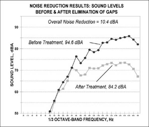 Diagram for Noise Reduction Results: Sound Levels Before and After Elimination of Gaps. Includes sound level, dBA and 1/3 octave-band frequency, Hz. Overall noise reduction of 10.4 dBA. Before Treatment 94.6 dBA, After Treatment 84.2 dBA. For problems with accessibility in using figures, illustrations in this document, please contact the Directorate of Technical Support and Emergency Management at (202) 693-2300.