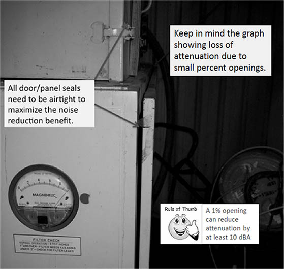 Photographs for machine guarding and acoustical benefits. Labels include All door/panel seals need to be airtight to maximize the noise reduction benefit, Keep in mind the graph showing loss of attenuation due to small percent openings and Rule of Thumb: A 1% opening can reduce attenuation by at least 10 dBA. For problems with accessibility in using figures, illustrations in this document, please contact the Directorate of Technical Support and Emergency Management at (202) 693-2300.