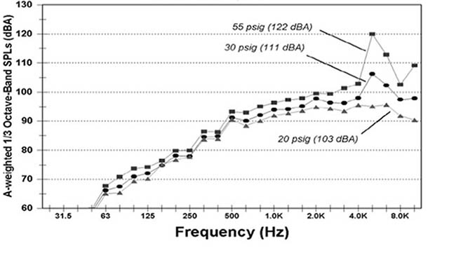 Example Noise Contour Map includes A-weighted 1/3 Octave-Band SPLs (dBA) and Frequency (Hz) with varying data points - 20 psig (103 dBA), 30 psig (111 dBA) and 55 psig (122 dBA). For problems with accessibility in using figures, illustrations in this document, please contact the Directorate of Technical Support and Emergency Management at (202) 693-2300.