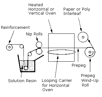 Figure III:1-1. Solution Prepregging