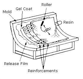 Figure III:1-4. Hand Lay-up of Prepreg