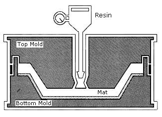 Figure III:1-6. Resin Transfer Molding