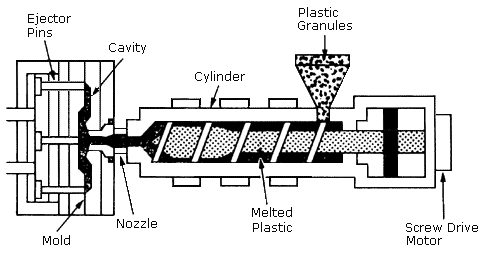 Figure III:1-8. Injection Molding