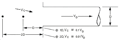 Figure III:3-4. Relationship of Capture Velocity (V<sub>c</sub>) to Duct Velocity (V<sub>d</sub>). The approximate relationship of capture velocity (V<sub>c</sub>) to duct velocity (V<sub>d</sub>) for a simple plain or narrow flanged hood is illustrated.