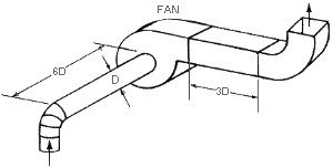 Figure III:3-7. An Illustration of the Six-and-Three Rule. Use of the six-and-three rule ensures better design by providing for a minimum loss at six diameters of straight duct at the fan inlet and a minimum loss at three diameters of straight duct at the fan outlet.