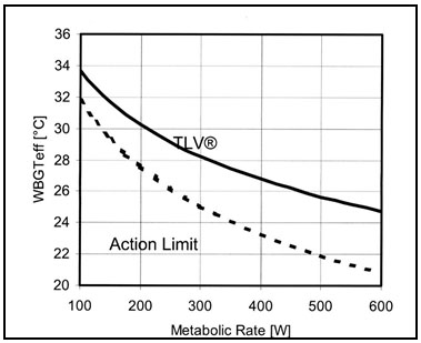 Figure 4. ACGIH TLV & Action Limit - Source: ACGIH '2017 TLVs and BEIs' FIGURE 2.