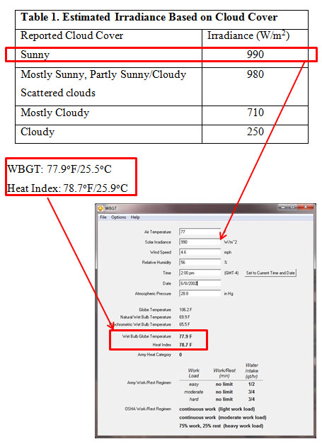 Screenshot of Table 1. Estimated Irradiance Based on Cloud Cover. Table includes two columns, one for Reported Cloud Cover and the other for Irradiance (W/m2) -- Sunny-990, Mostly Sunny, Partly Sunny/Cloudy Scattered clouse-980, Mostly Cloudy-710, Cloudy-250. Also, includes a screen capture from the WBGT tool with example information as it would pertain to the Sunny-990 estimated irradiance.
