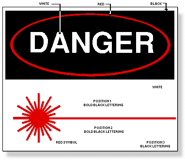 This figure shows a danger sign on a white background. The  top half features white "DANGER" text, surrounded by a thin red oval, on a large black box. The bottom half shows a red symbol for a lser, with positions for bold black lettering above and below the symbol, and in the bottom right corner of the sign.