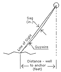 Figure IV:1-5. Catenary Method