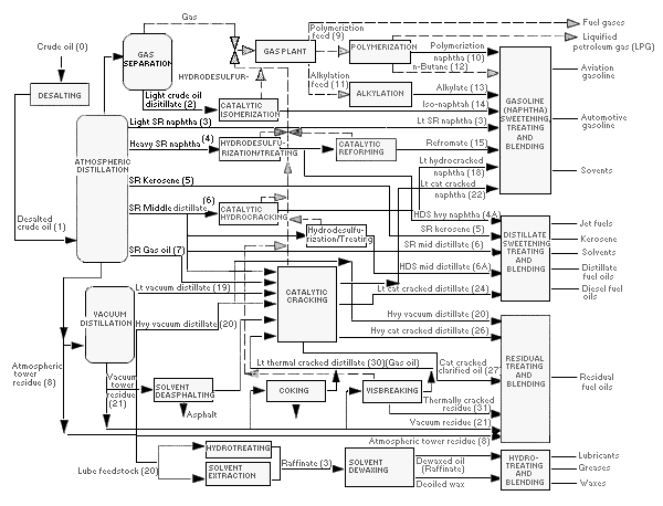 Refinery Process Chart