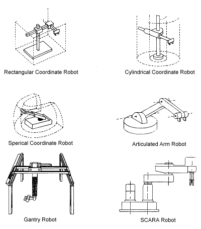 Figure IV:4-1. Robot Arm Design Configurations