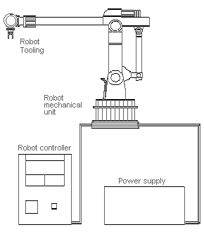 Figure IV:4-2. Industrial Robots: Major Components