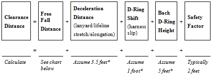 Equation III.B.1 - Clearance Distance = Free Fall Distance + Deceleration Distance (lanyard/lifeline/stretch/elongation) + D-Ring Shift (harness slip) + Back D-Ring Height + Safety Factor (Calculate = see chart below + Assume 3.5 feet* + assume 1 foot* + Assume 5 feet* + Typically 2 feet)