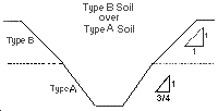 Figure V:2-16. Type B Soil over Type A Soil