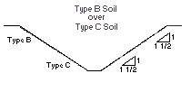 Figure V:2-21. Type B Soil over Type C Soil