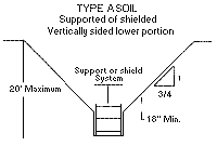 Figure V:2-22a. Type A Soil - Supported or shielded - Vertically sided lower portion