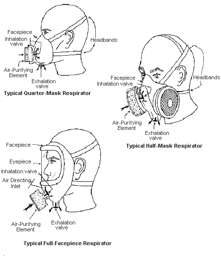 FIGURE VIII:2-1. TIGHT-FITTING RESPIRATORS