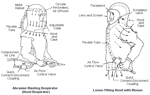 FIGURE VIII:2-1. LOOSE-FITTING RESPIRATORS