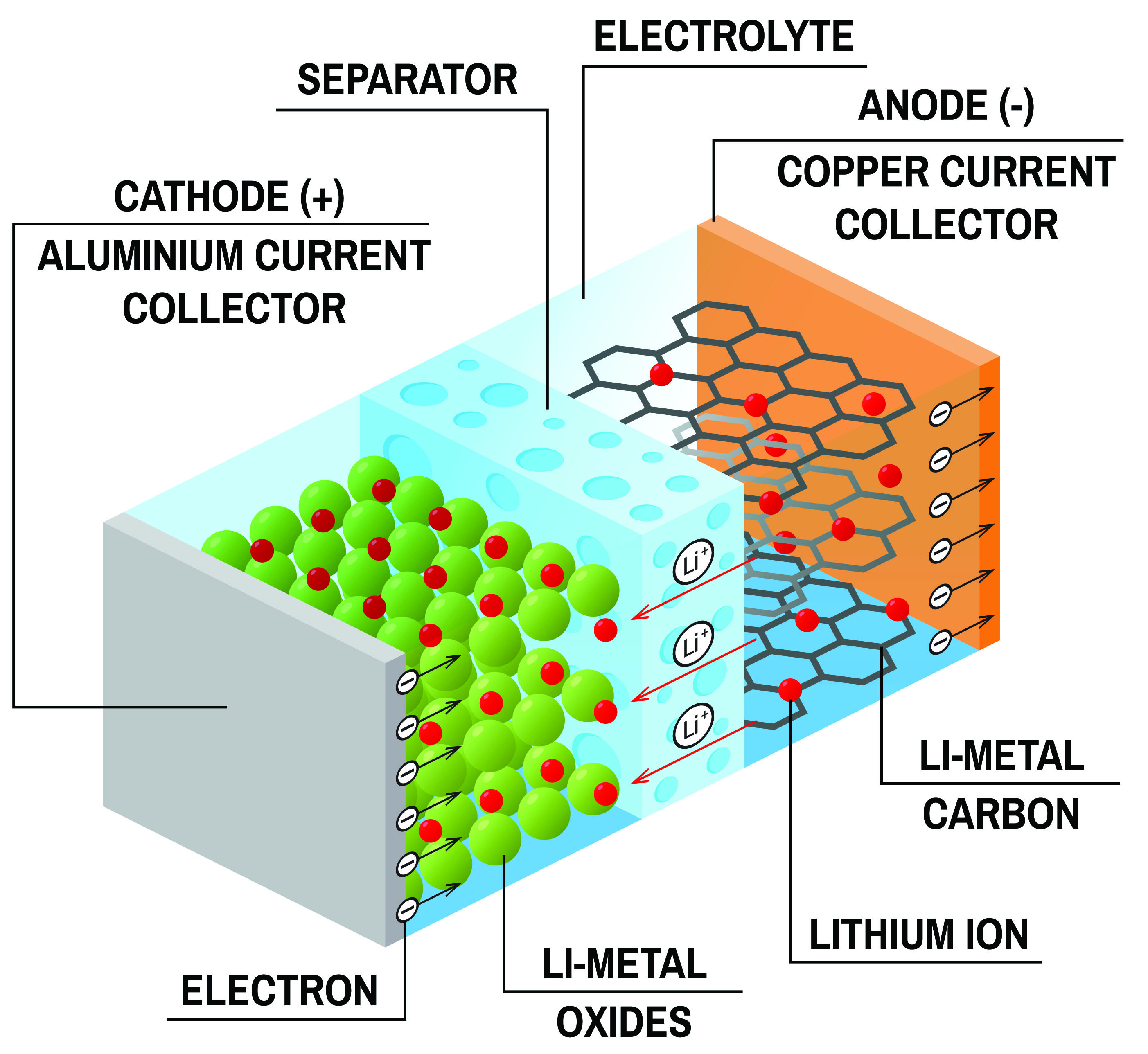 Image 3: Lithium-Ion Cell Diagram | Photo Credit: iStock | #825367806 ser_igor