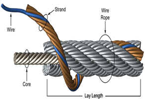 Figure 1: Wire rope components.