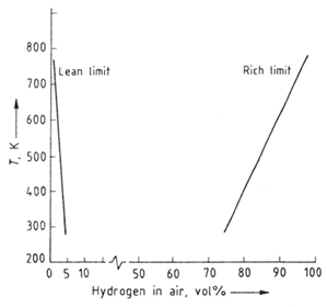 Figure 3: Hydrogen flammability diagram - Accessibility Assistance: Contact OSHA's Directorate of Technical Support and Emergency Management at (202) 693-2300 for assistance accessing figures and illustrations.