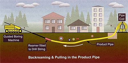 Figure 2: Backreaming and pulling the product.