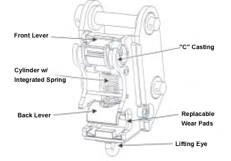 Figure 4 - Quick Couplers