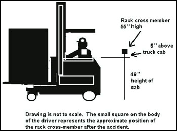Forklift Drawing - Drawing is not to scale. The small square on the body of the driver represents the approximate position of the rack cross-member after the accident - Rack cross member is 55 inches high, 5 inches above truck cab and the height of the cab is 49 inches