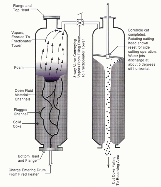 Figure 1. Delayed Coker Unit - Cutaway to Depict Drum In Filling and Migration Mode (Left) and Drum In Cutting Mode (Right).