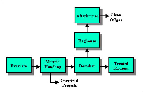 Typical Low Temperature Thermal Desorption Process