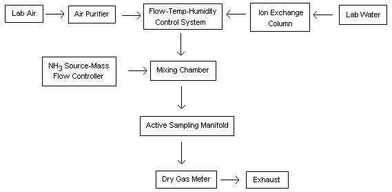 Flow Chart - First Tier | From left [Lab Air]&rarr; [Air Purifier]&rarr; | From Right [Lab Water ]&rarr; [Ion Exchange column]&rarr; | Central box to 2nd tier [Flow-Temp-Humidity Control System] | Second Tier | [NH3 Source- Mass Flow Controller]&rarr; Central box to  3rd Tier [Mixing Chamber] | 3rd Tier Central box to Tier 4 [Active Sampling Manifold]&rarr; | 4th Tier [Dry Gas Meter]&rarr; [Exhaust] {Title - Figure 1}