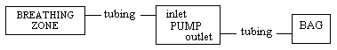 Breathing Zone connets to a pump's inlet via tubing, and the pump's outlet connects to a bag via tubing.